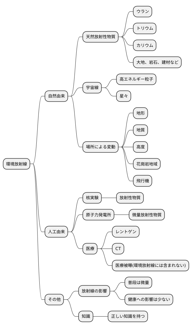 環境放射線とは