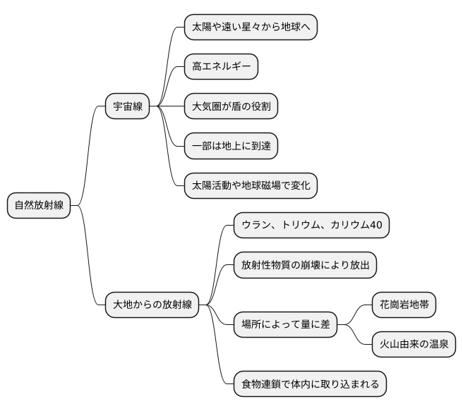 自然放射線の起源
