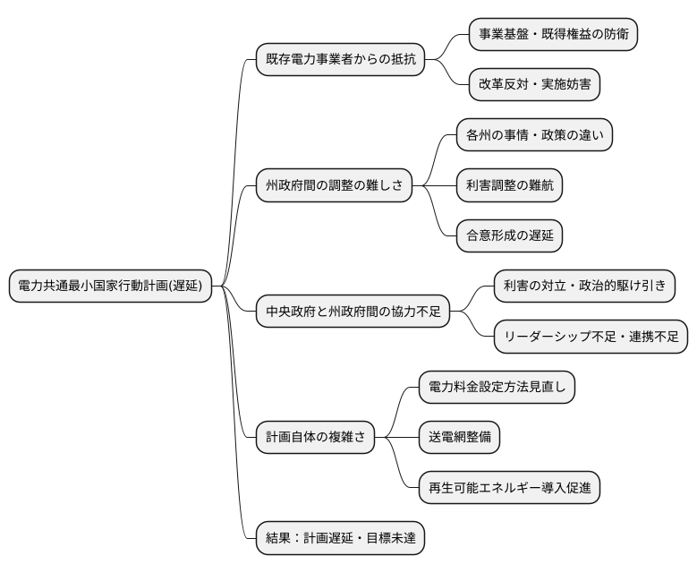 実施の遅延