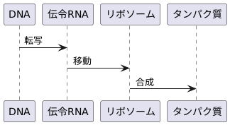 遺伝情報の伝達者