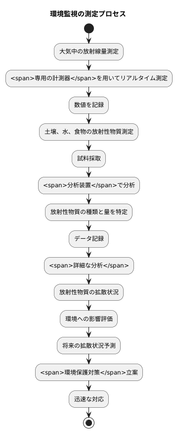 測定方法