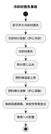 冷却材喪失事故とは