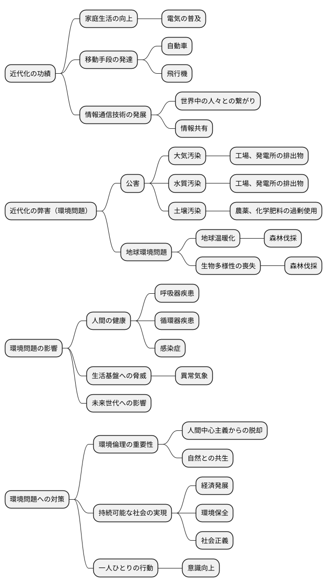 近代化と環境問題