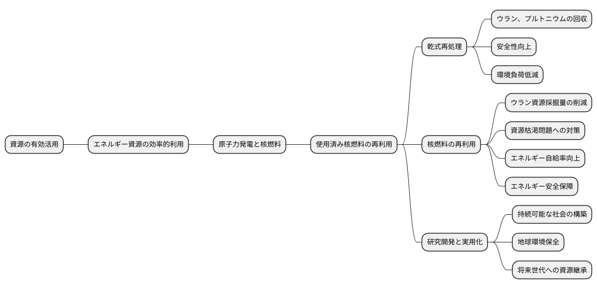 資源の有効活用
