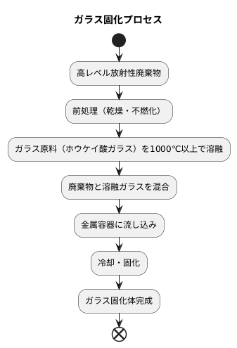 ガラス固化の仕組み