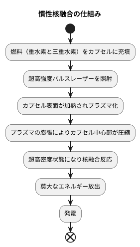 慣性核融合とは