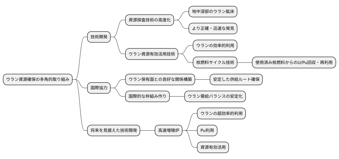 将来の資源確保に向けて