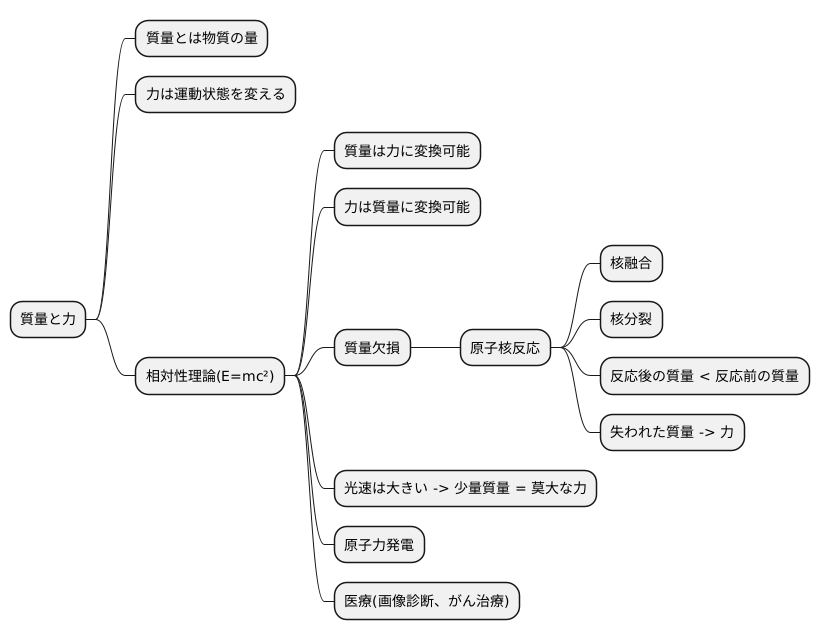 質量とエネルギーの等価性