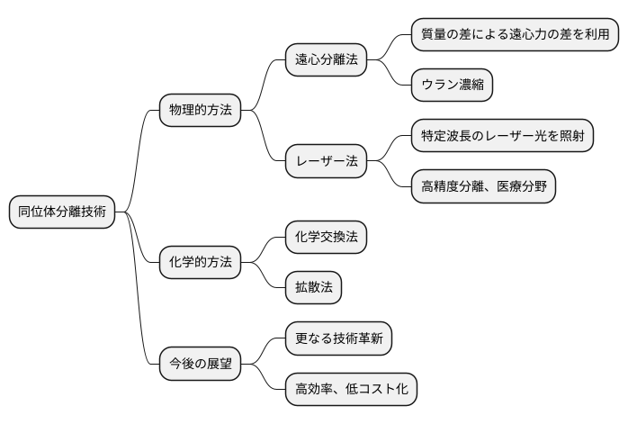 同位体分離の方法