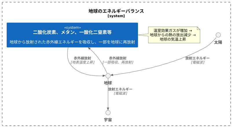 地球温暖化と放射伝熱