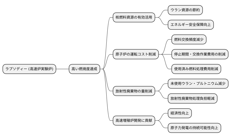 高い燃焼度の達成
