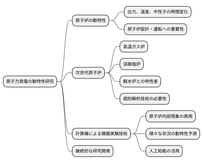 将来の原子炉と動特性