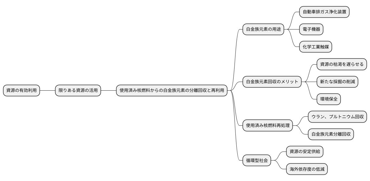 資源の有効利用