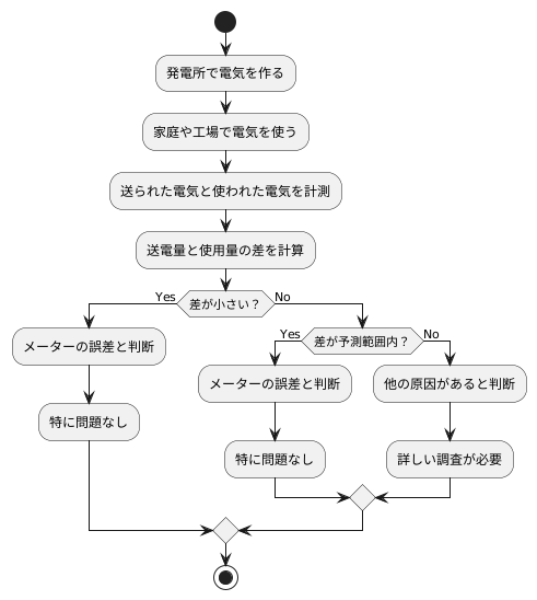 統計的検定の役割