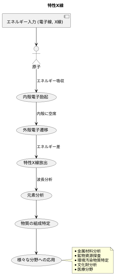 特性X線とは