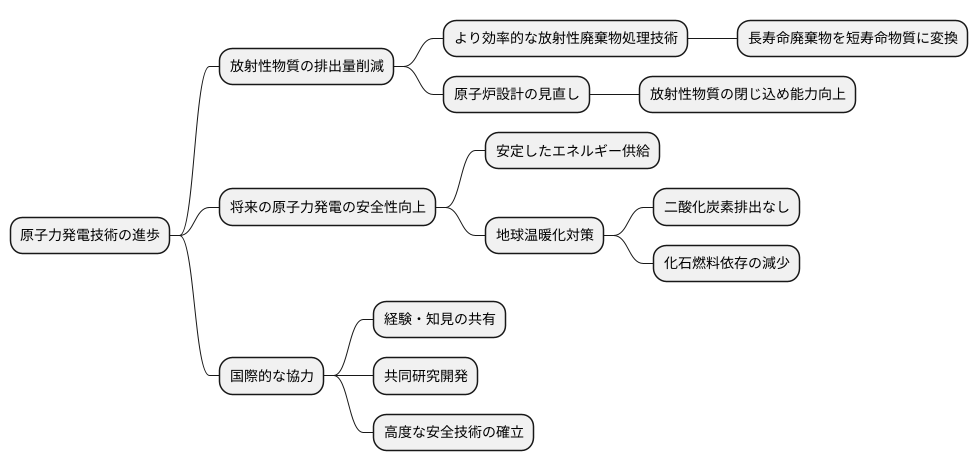 技術の進歩と将来