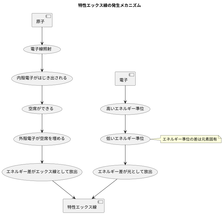 特性X線の発生原理