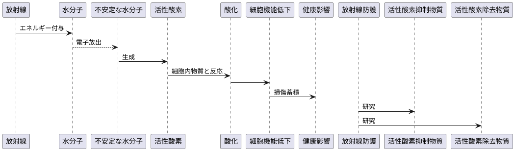 放射線と活性酸素