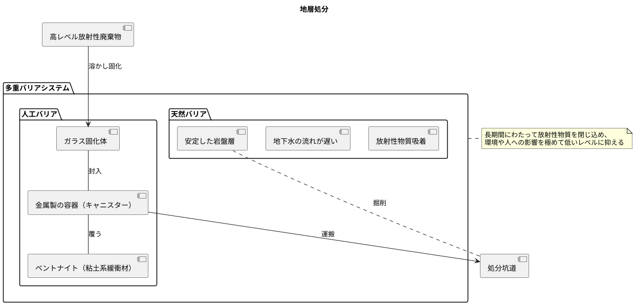 最終処分の方法