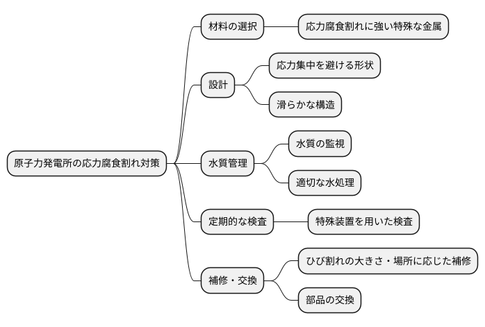 原子力発電所における対策