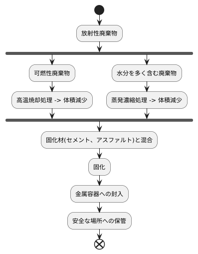 廃棄物の処理と保管