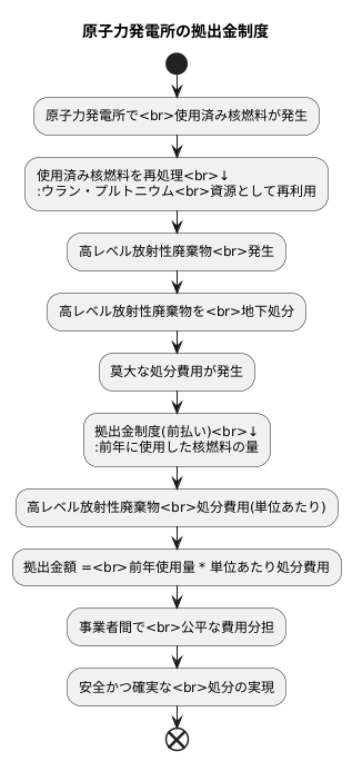 拠出金の算出方法