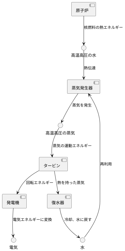 タービンを回して発電