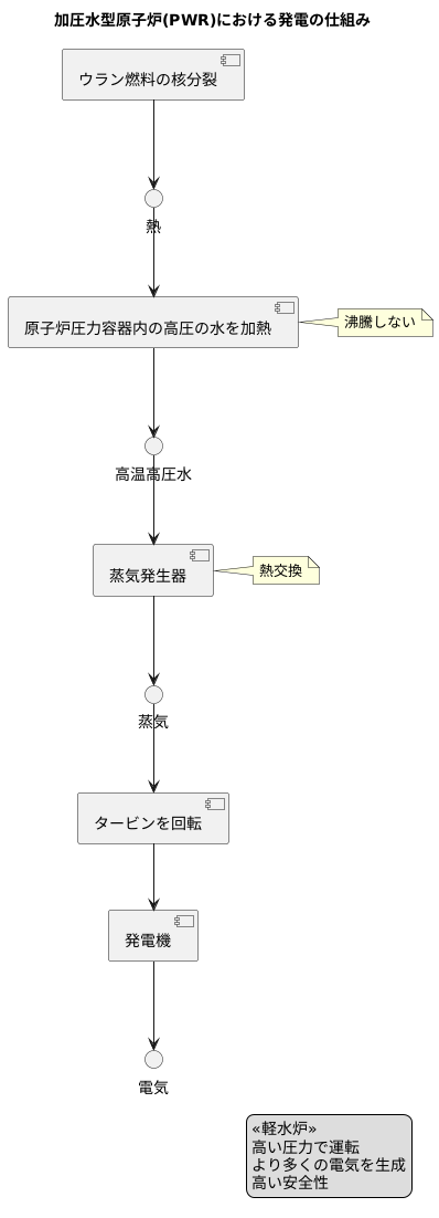 加圧水型炉とは
