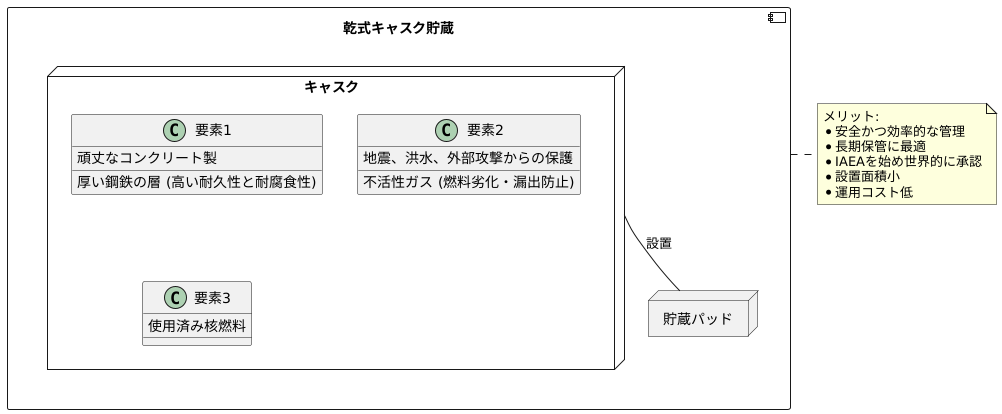 乾式キャスク貯蔵
