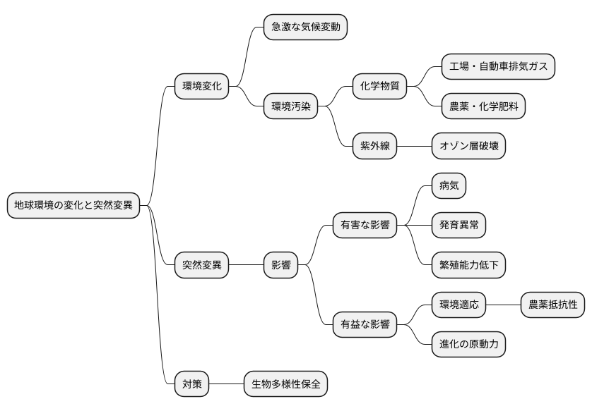環境変化と突然変異