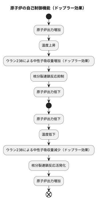 原子炉における役割
