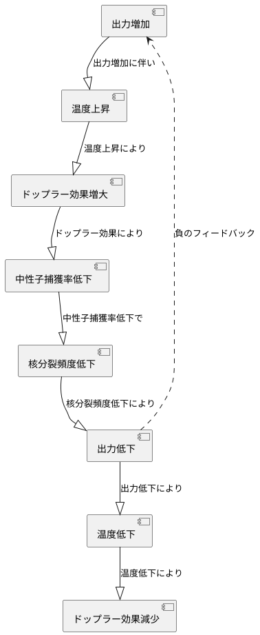 負のフィードバック効果