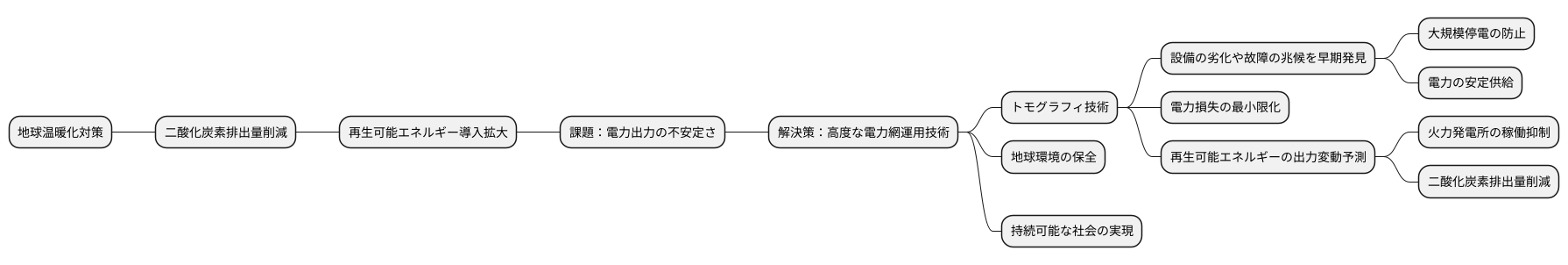 地球環境への貢献