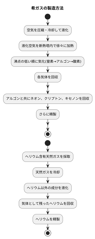 希ガスの製造方法