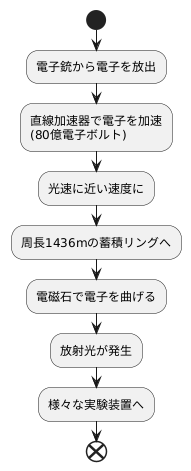 放射光発生装置とは