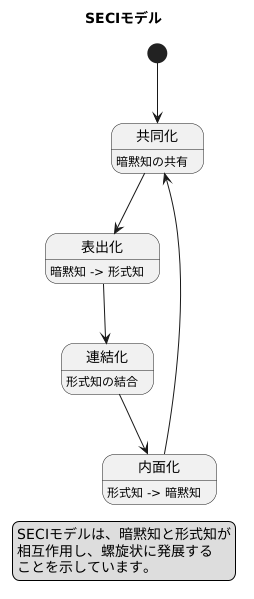 SECIモデルの概要