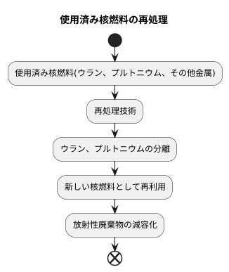 使用済み核燃料からの回収
