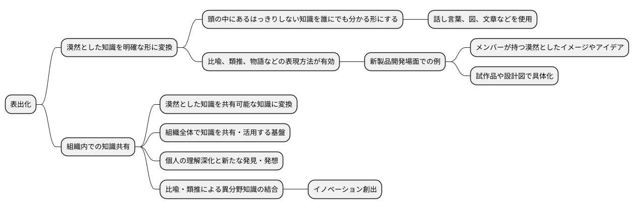 表出化：言語化による知識の明確化