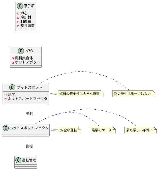ホットスポットファクタの役割