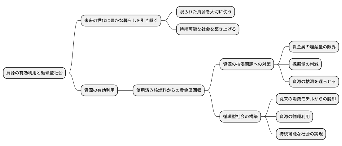 資源の有効利用と未来