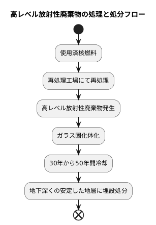 高レベル廃棄物の処理