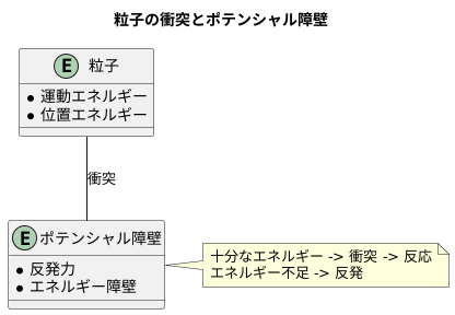 粒子の衝突とエネルギー