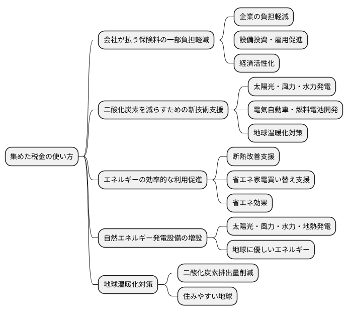 税収の使途