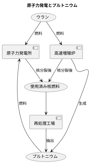 原子力発電との関係