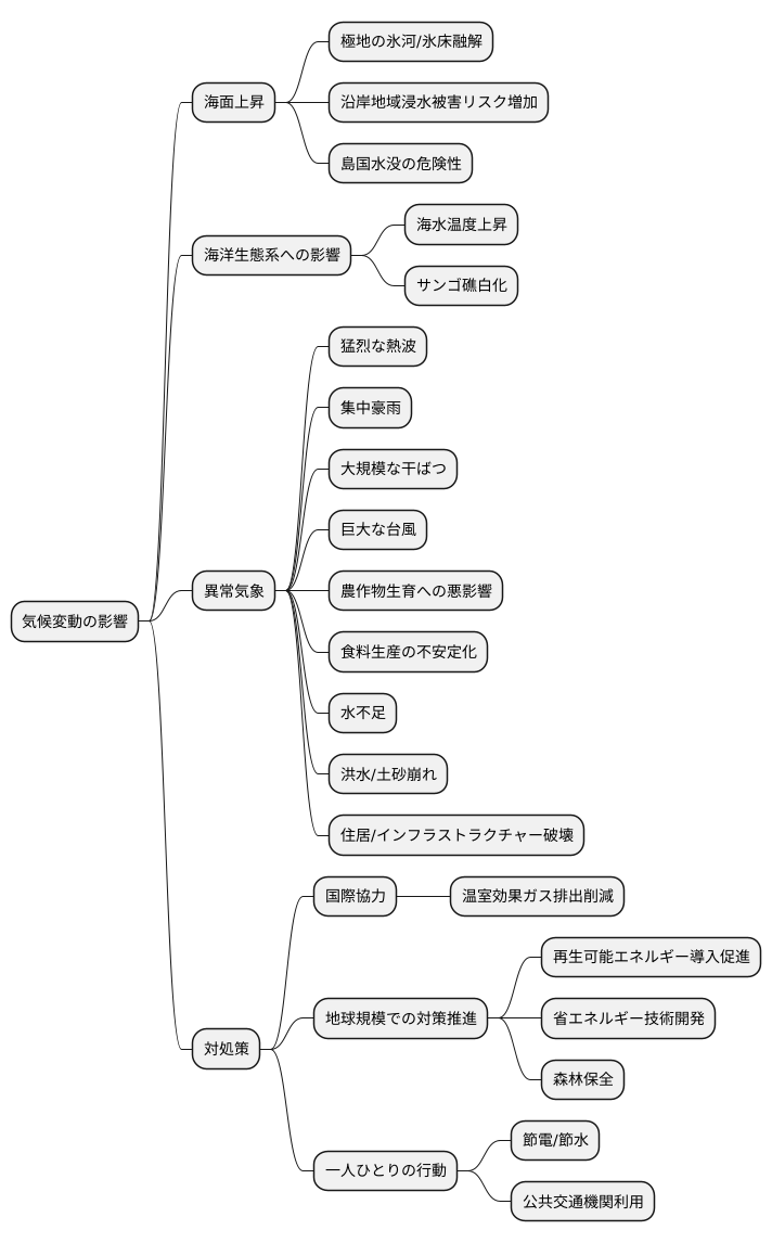 気候変動の現状