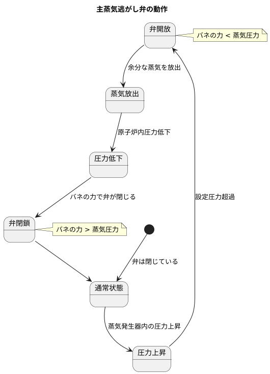 作動の仕組み
