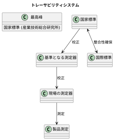 国家標準という頂点