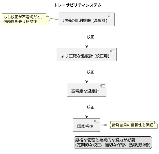 連鎖による信頼性の伝達