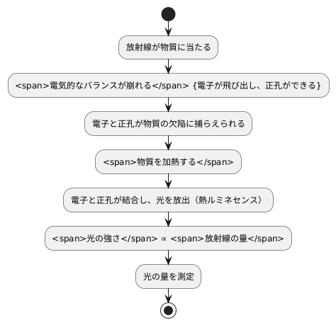 熱ルミネセンス線量計とは