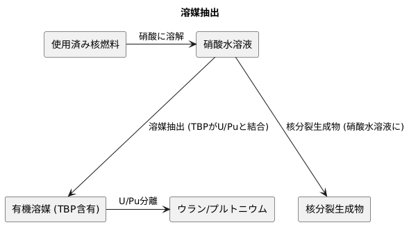 溶媒抽出プロセス
